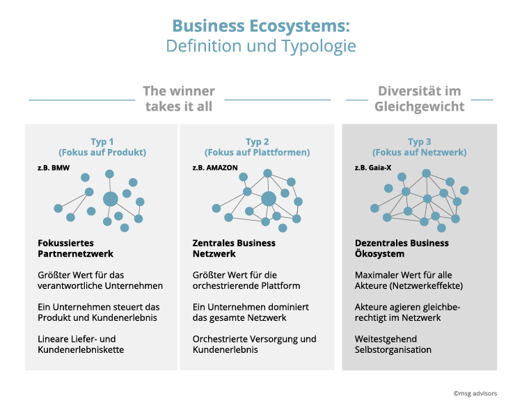 Business Ecosystems Definition und Typologie