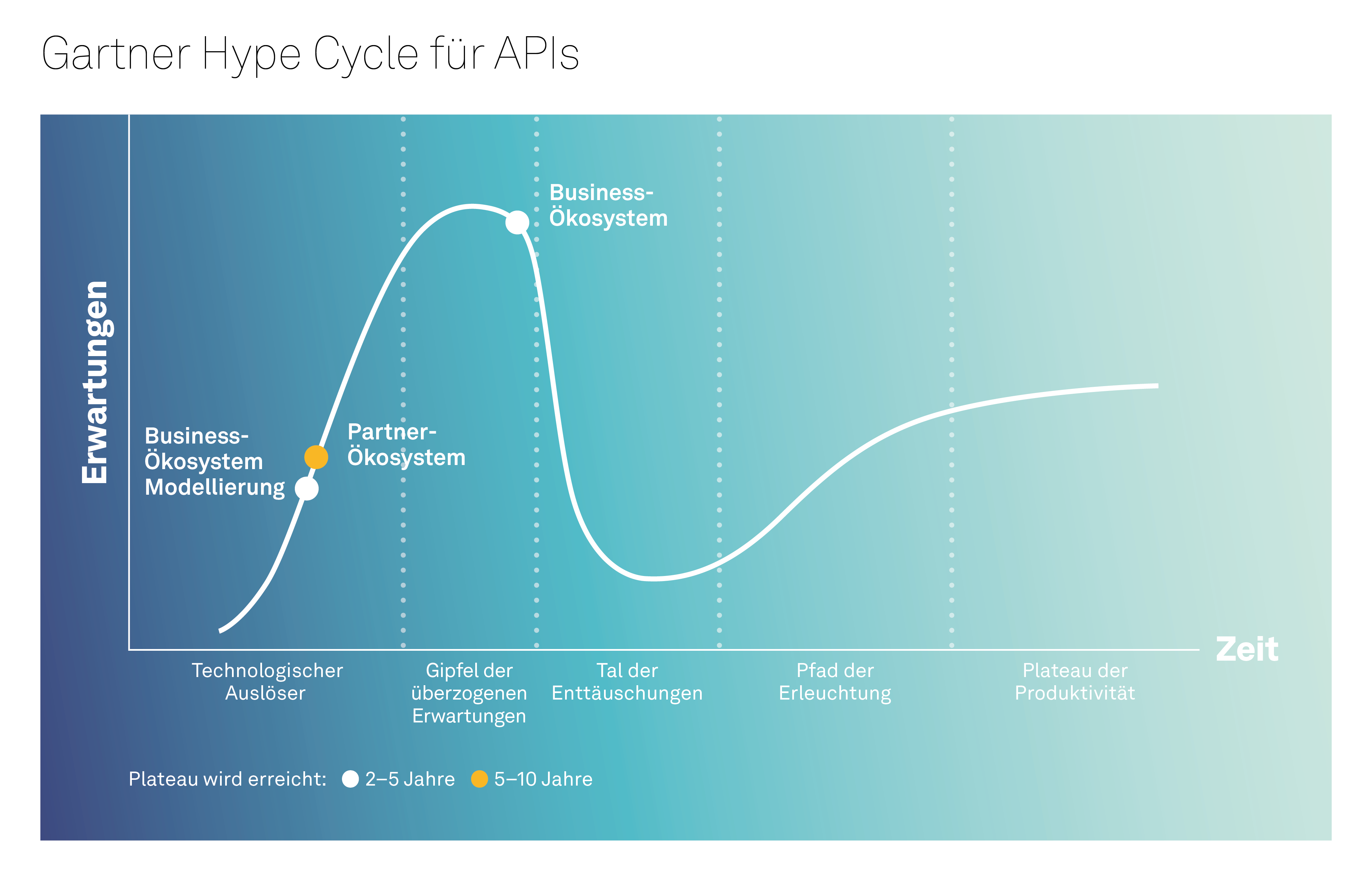 Garnter Hype Cycle For Apis De