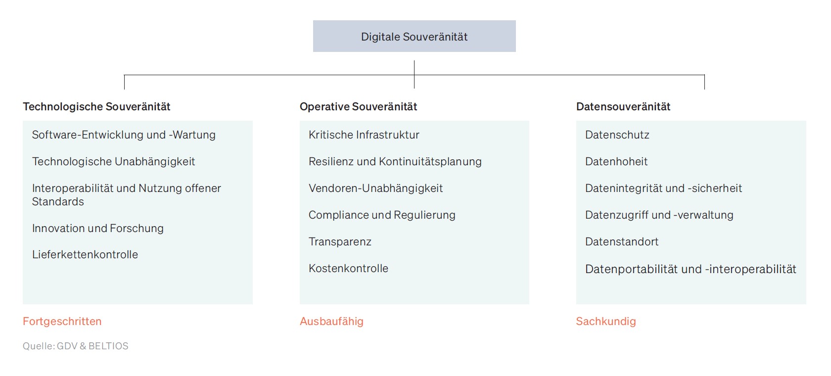 Rahmenwerk-Modell zur Digitalen Souveränität